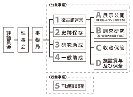 組織体系図